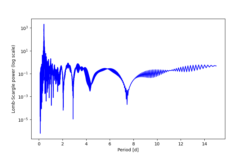 Spectral power density plot