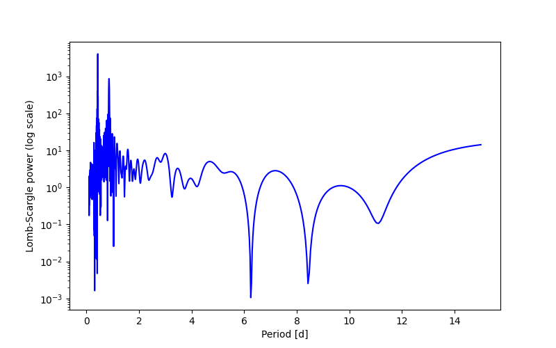 Spectral power density plot