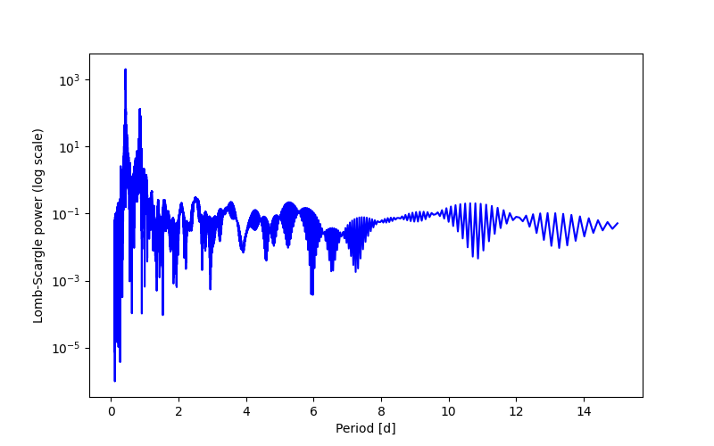 Spectral power density plot