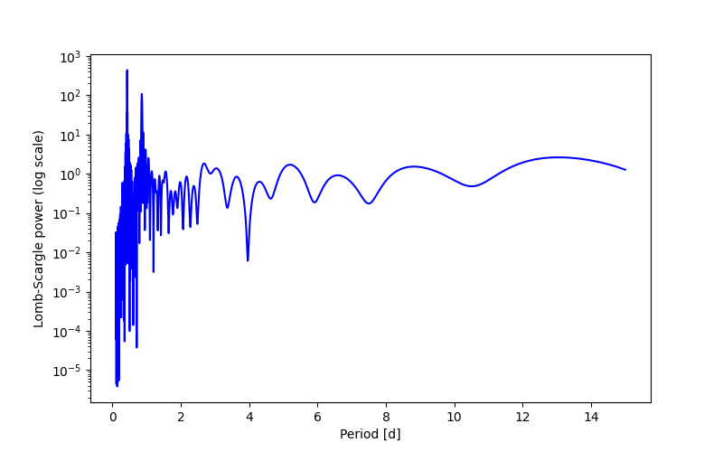 Spectral power density plot