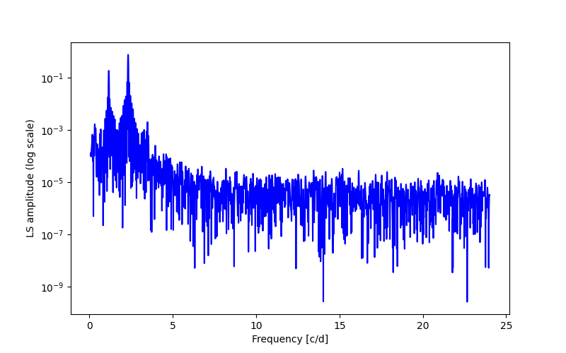 Spectral power density plot