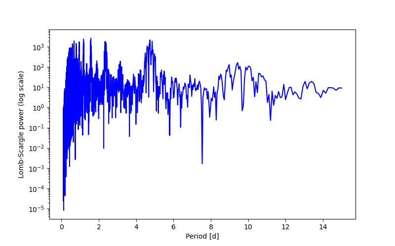 Spectral power density plot