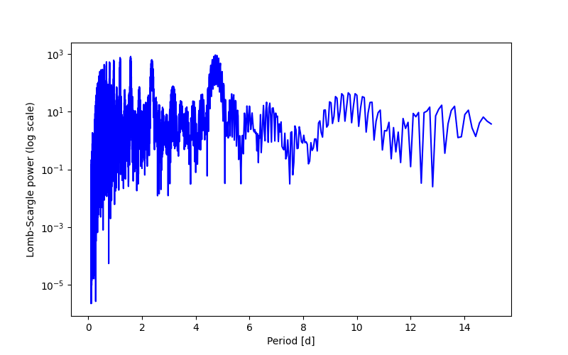 Spectral power density plot