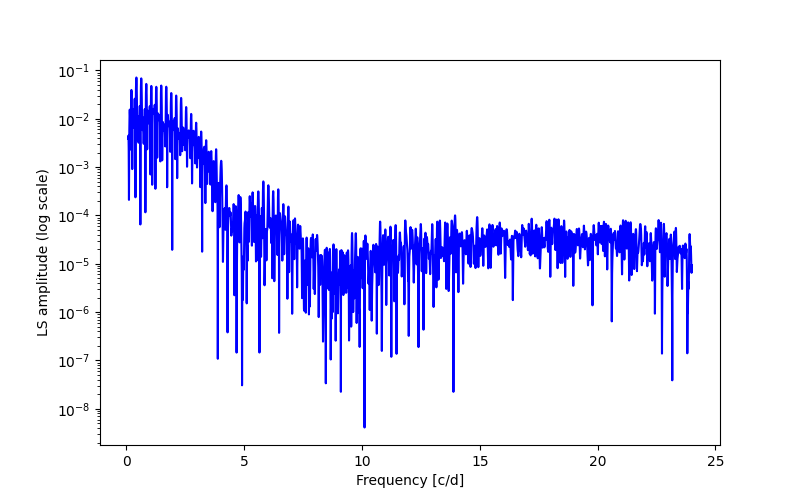 Spectral power density plot