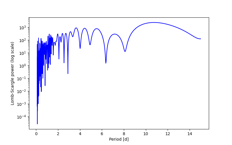 Spectral power density plot