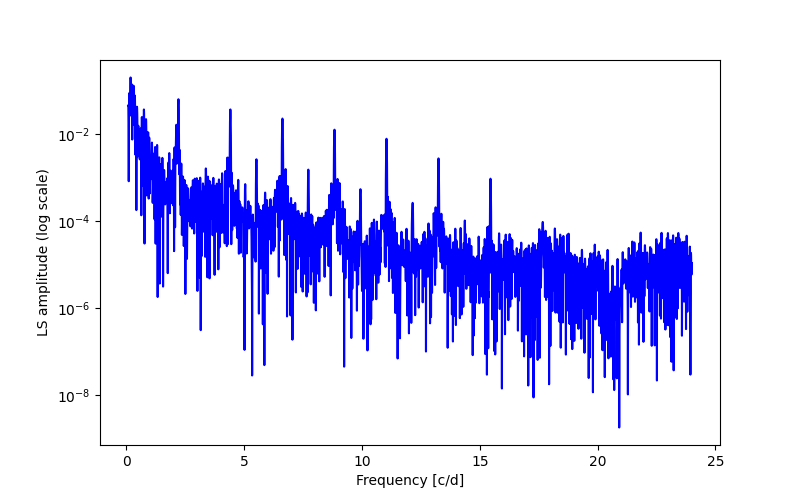 Spectral power density plot