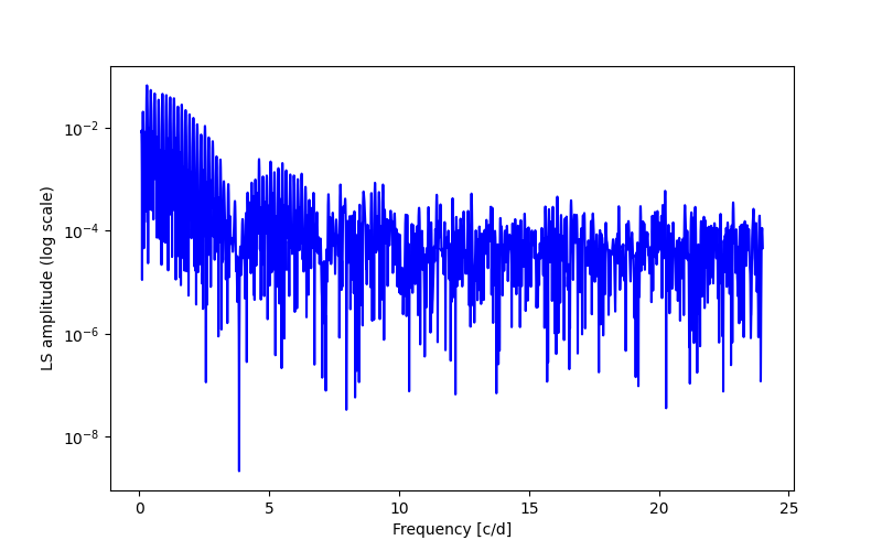 Spectral power density plot