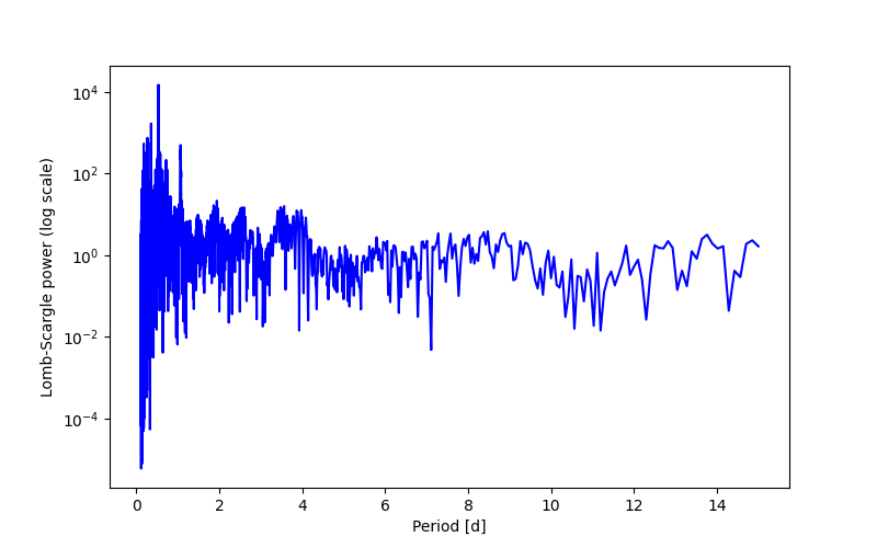 Spectral power density plot