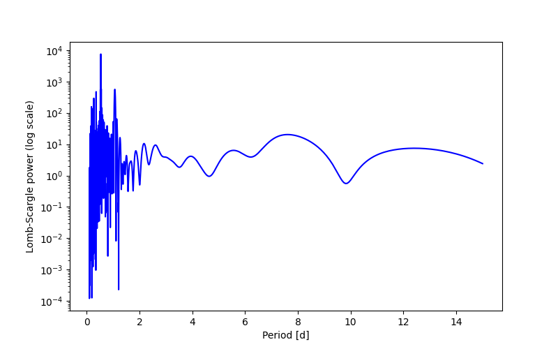 Spectral power density plot
