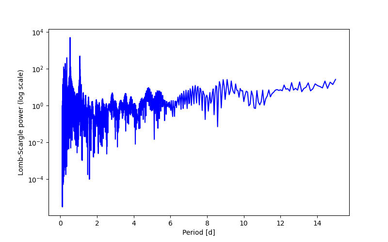 Spectral power density plot