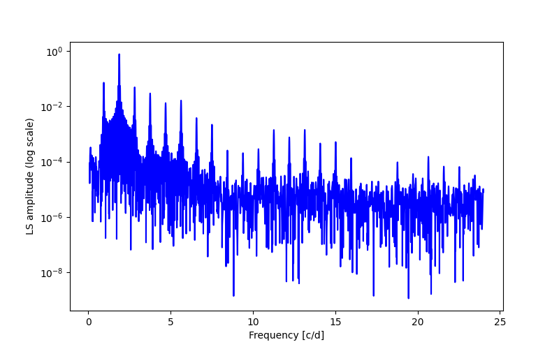 Spectral power density plot