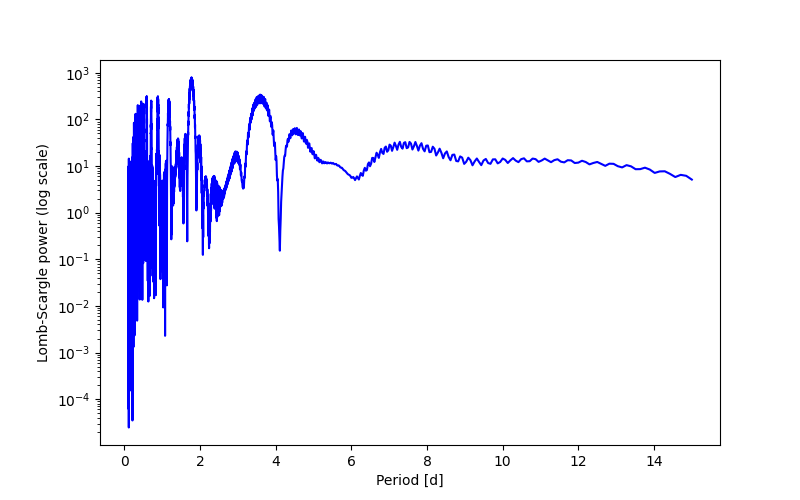 Spectral power density plot