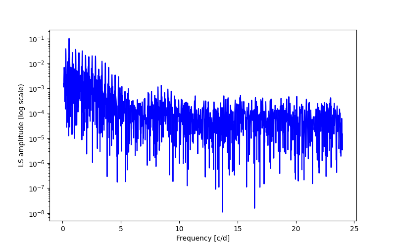 Spectral power density plot