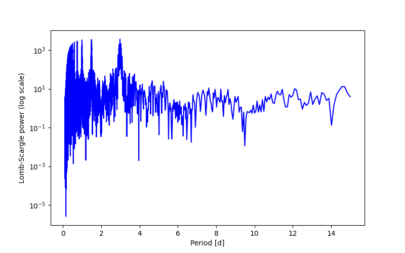 Spectral power density plot