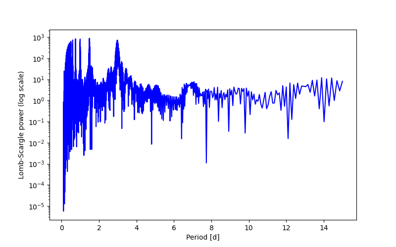 Spectral power density plot