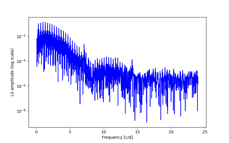 Spectral power density plot