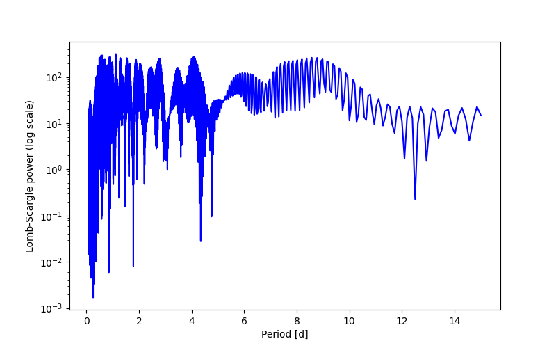 Spectral power density plot
