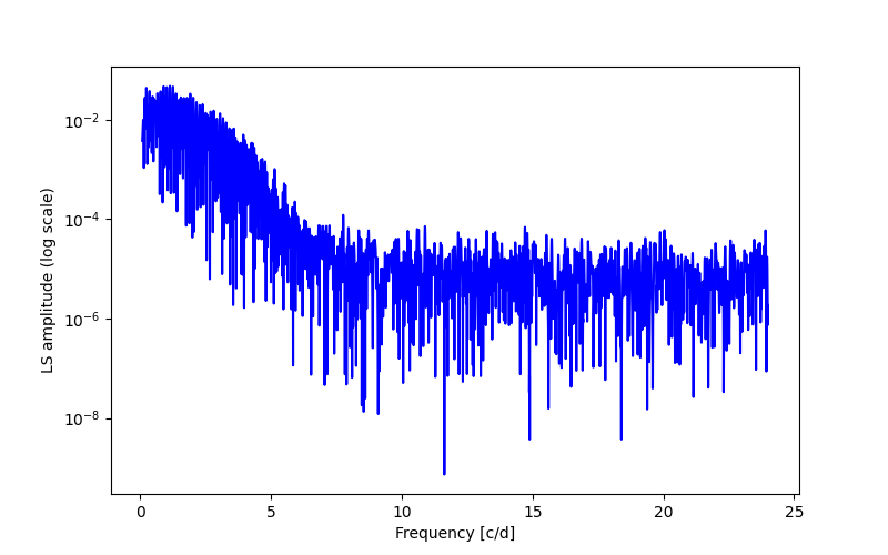 Spectral power density plot