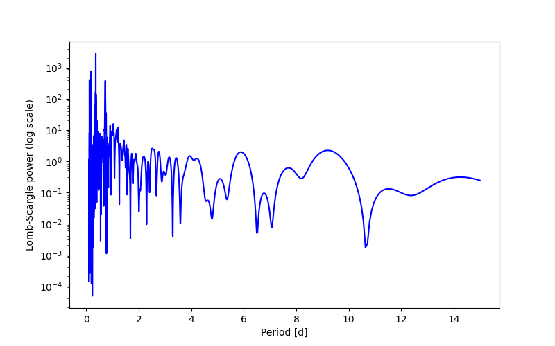 Spectral power density plot