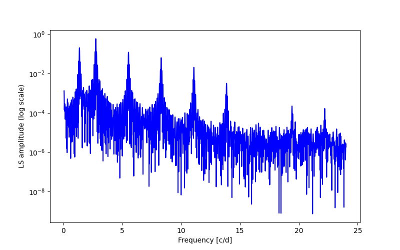 Spectral power density plot