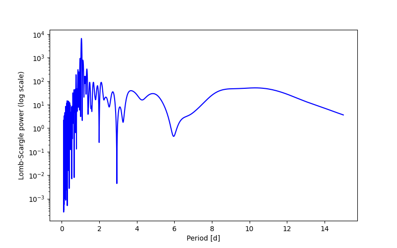 Spectral power density plot