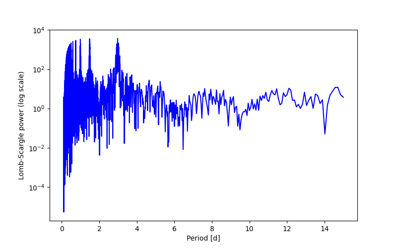 Spectral power density plot