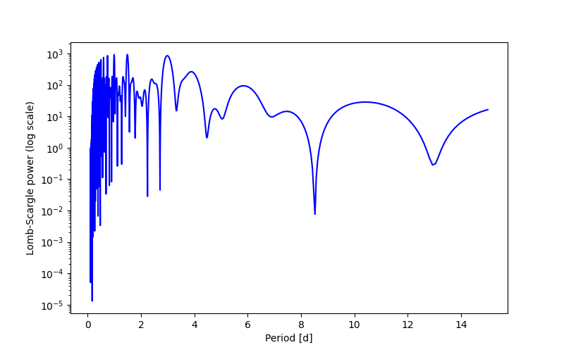 Spectral power density plot
