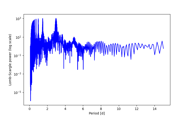 Spectral power density plot