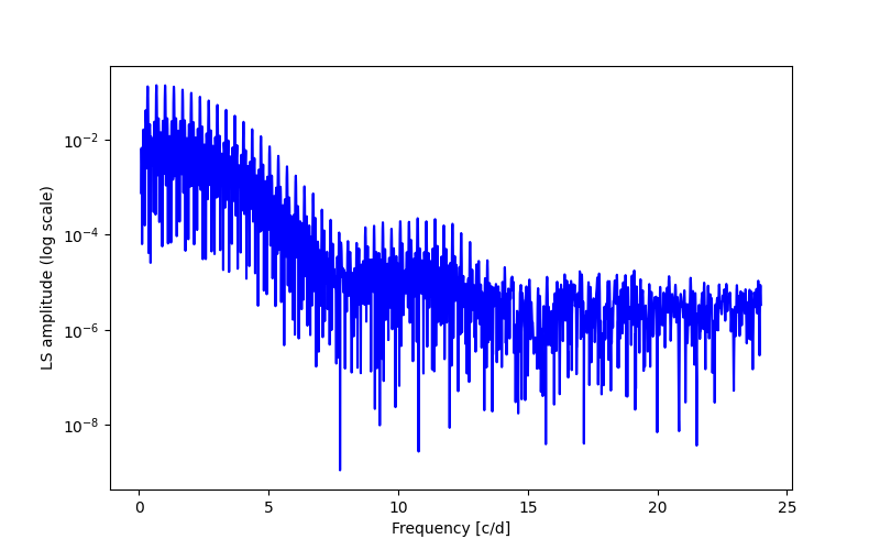 Spectral power density plot