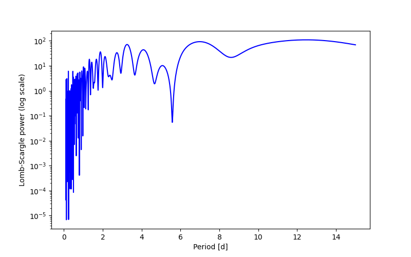 Spectral power density plot