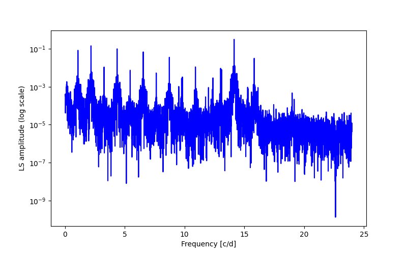 Spectral power density plot