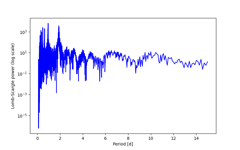 Spectral power density plot