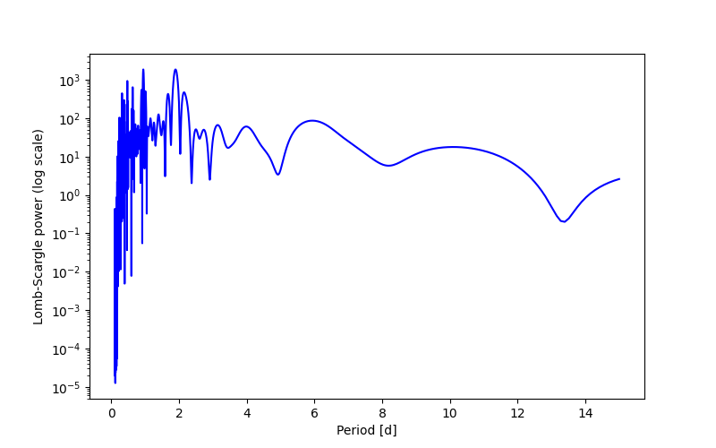 Spectral power density plot