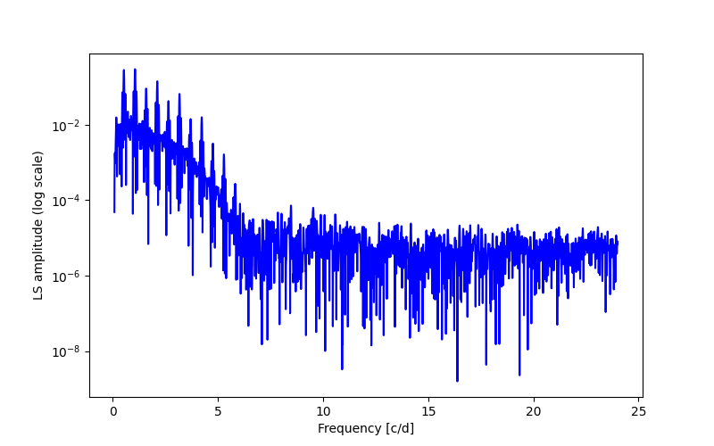 Spectral power density plot