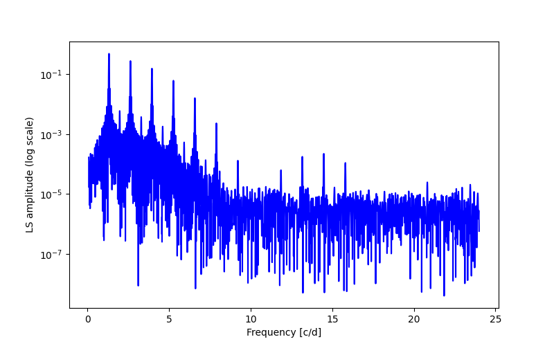 Spectral power density plot