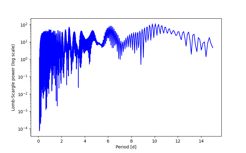Spectral power density plot
