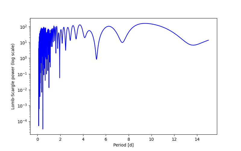 Spectral power density plot