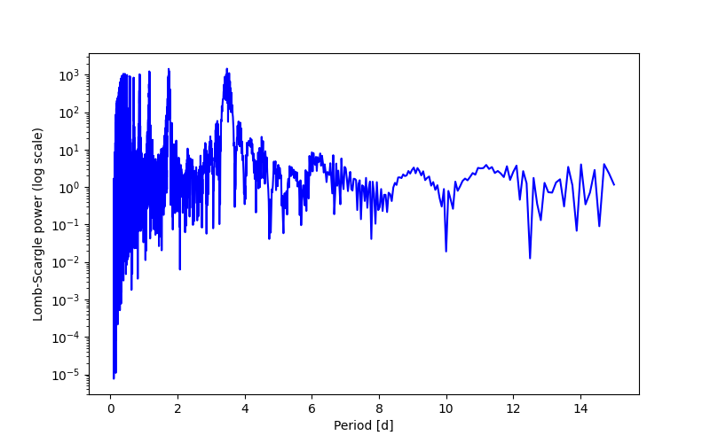 Spectral power density plot