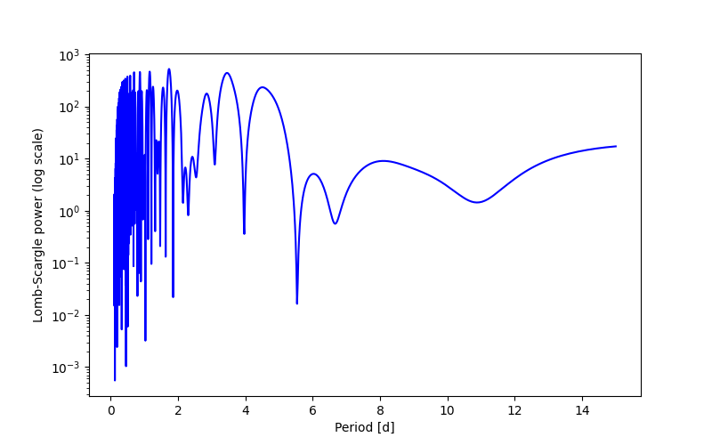 Spectral power density plot