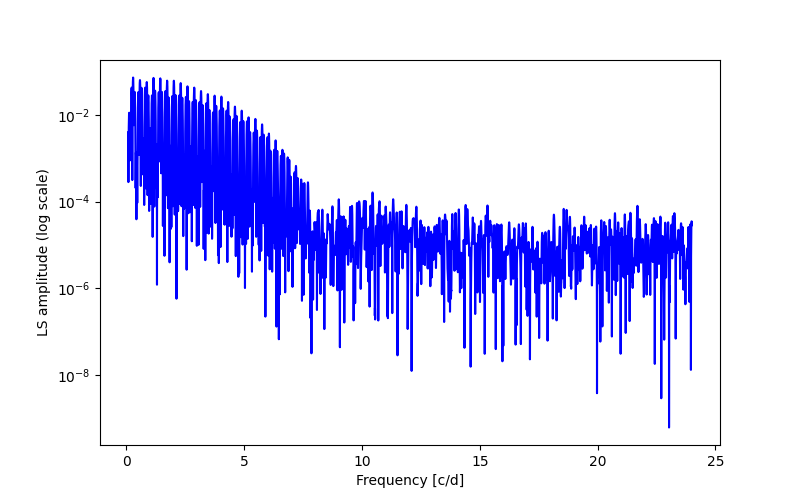 Spectral power density plot