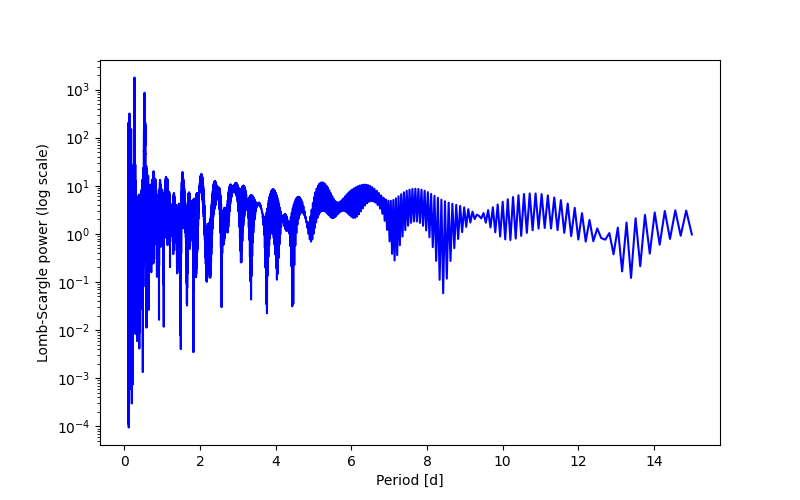 Spectral power density plot