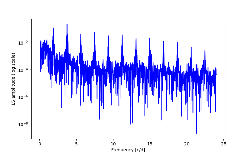 Spectral power density plot