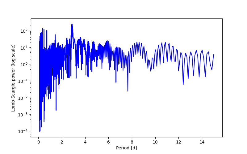 Spectral power density plot