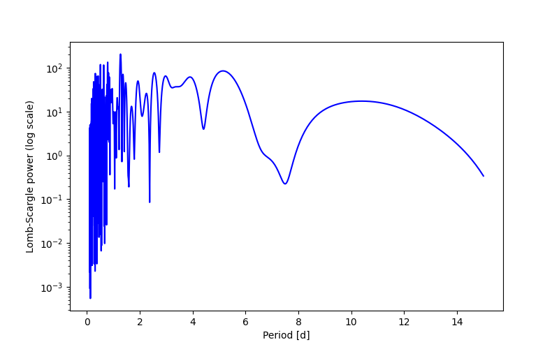 Spectral power density plot