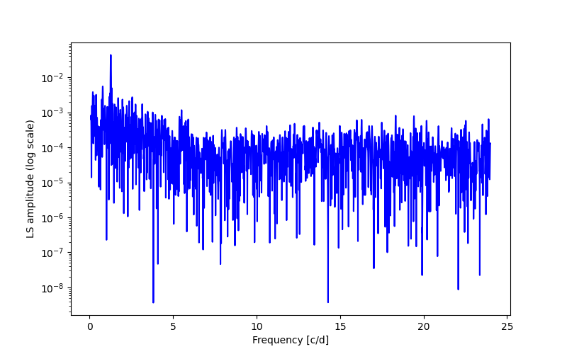 Spectral power density plot