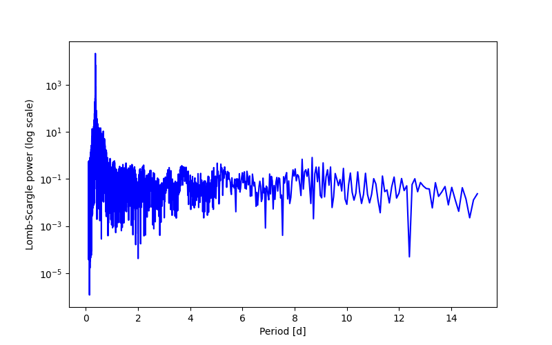 Spectral power density plot
