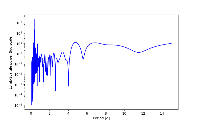 Spectral power density plot