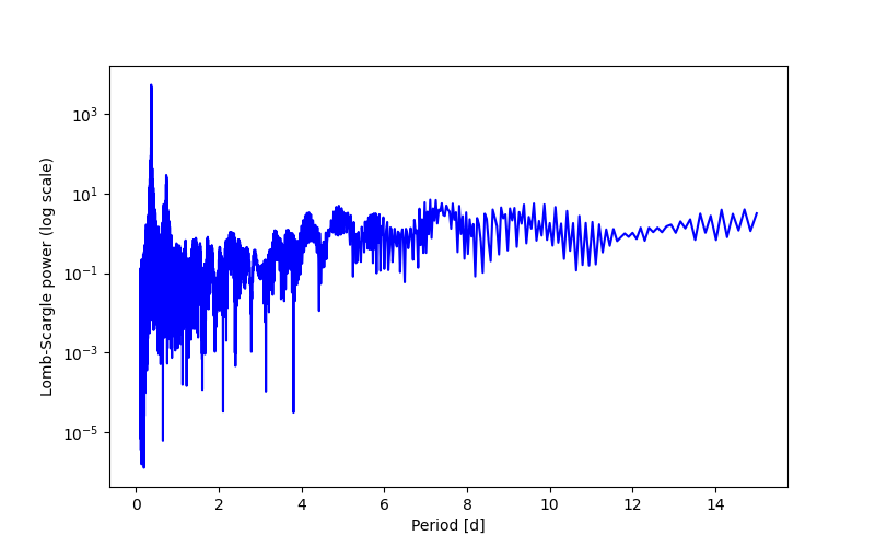 Spectral power density plot