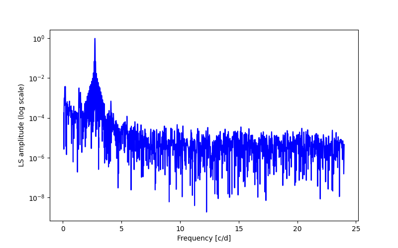 Spectral power density plot