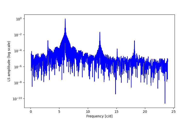 Spectral power density plot